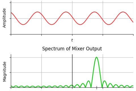 Beat frequency sinusoid and its spectrum