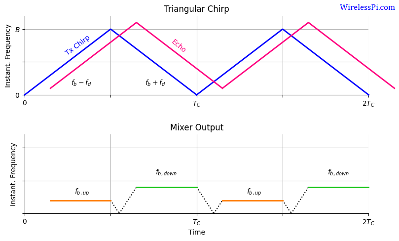 Resolving Doppler and beat frequencies in FMCW radar through a triangular chirp