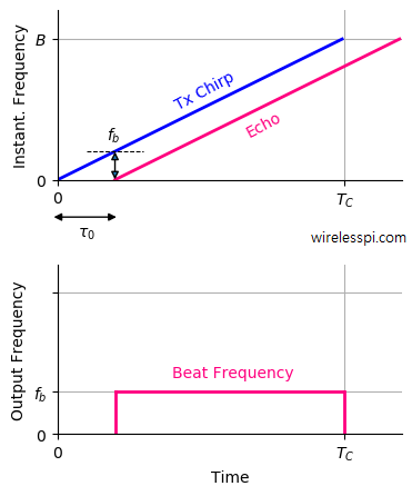 A single echo in an FMCW radar showing delay and beat frequency