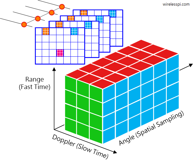 3D FFT and Radar data cube