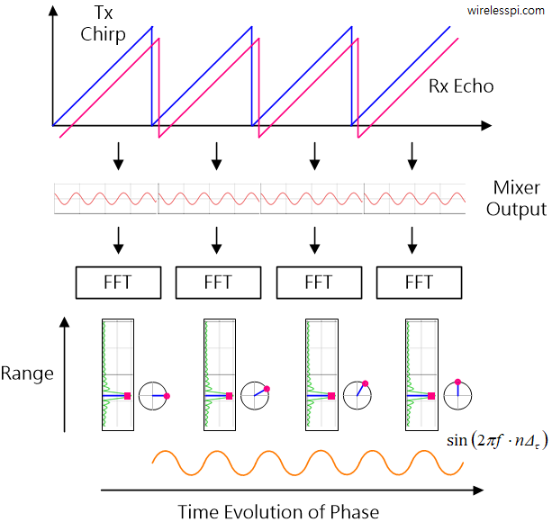 Phase evolution in Doppler dimension for a single target in an FMCW radar