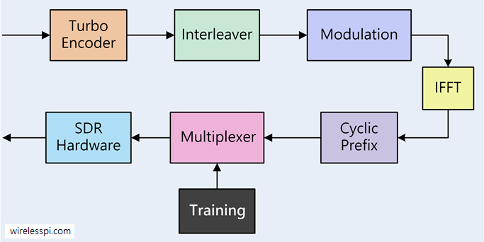 Block diagram of a coded OFDM transmitter