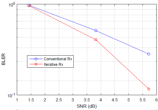 Experimental results for low SNR receiver implementation