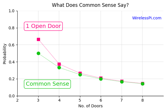 A common sense comparison with 1 open door scenario