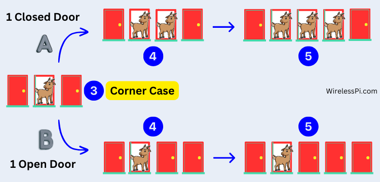 Demystifying the confusion behind Monty Hall problem