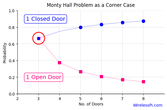 Monty Hall problem probabilities for 1 closed and 1 open door