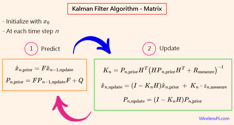Matrix Kalman filter algorithm