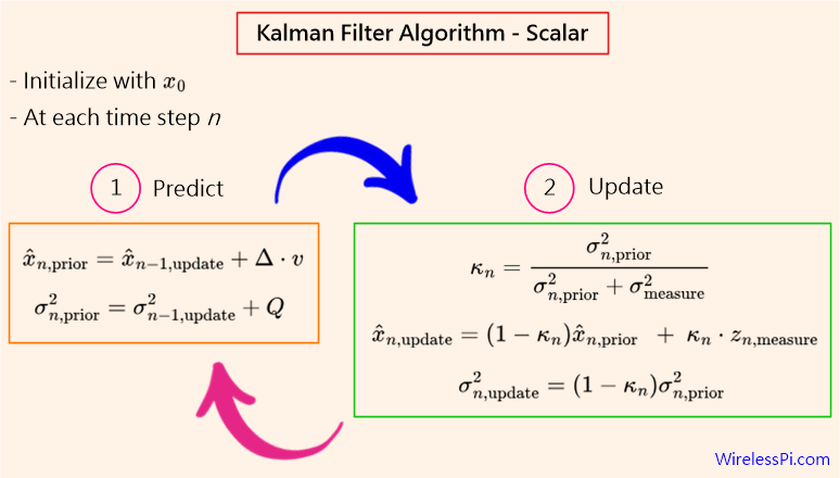 Scalar Kalman filter algorithm