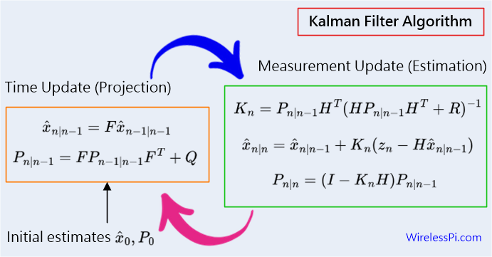 Kalman filter conventional algorithm