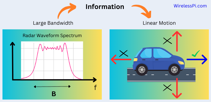 Exchanging information from bandwidth to linear motion