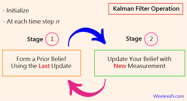 Kalman filter operation