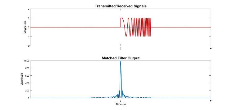 Linear Frequency Modulated waveform and its matched filter output 