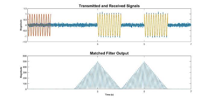 Matched filter output for the objects separated by a distance