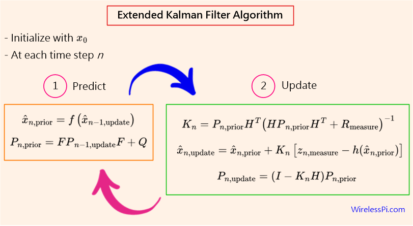 Extended Kalman Filter (EKF) algorithm