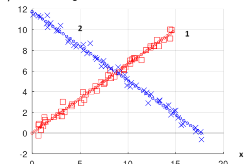 Two tracks in an extended Kalman filter