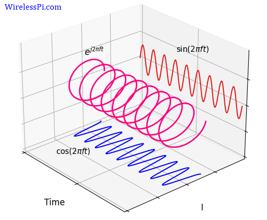 A complex sinusoid with real and imaginary parts