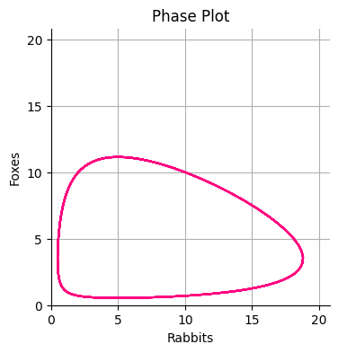 Phase plot of Lotka-Volterra equations