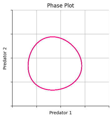 Phase plot of Lotka-Volterra equations