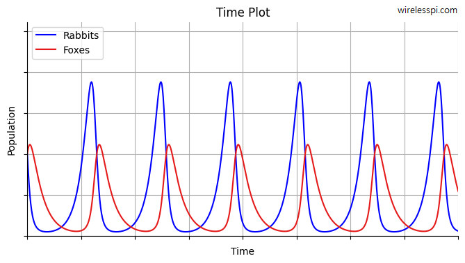 A simulation of Lotka-Volterra equations