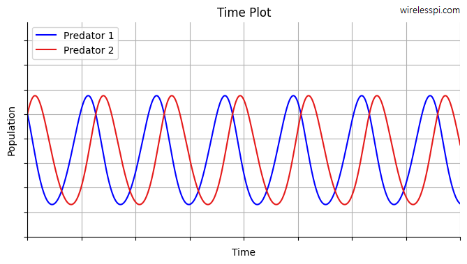 A simulation of Lotka-Volterra equations