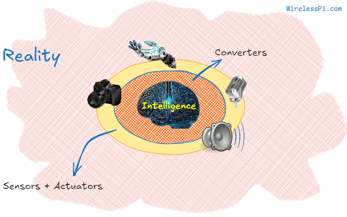 Interaction of intelligence with reality