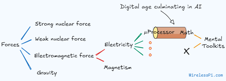 Digital age culminating in AI