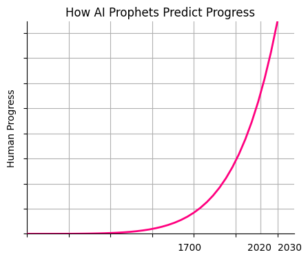 Exponential number of inventions