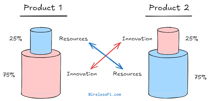 Big innovation + few resources or little innovation + lots of resources