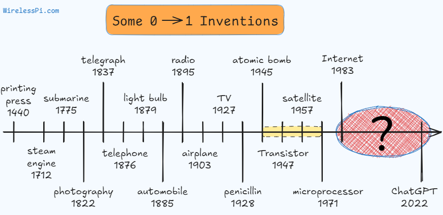 List of inventions