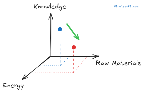 Raw materials, energy and knowledge