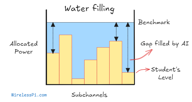 Water-filling algorithm in wireless communications