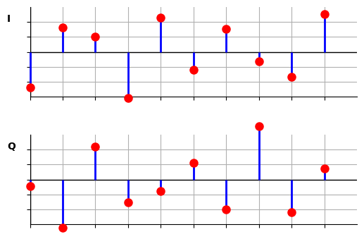 An I/Q signal consists of real and imaginary parts