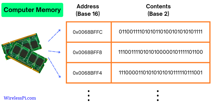 Only amplitudes exist in a computer memory