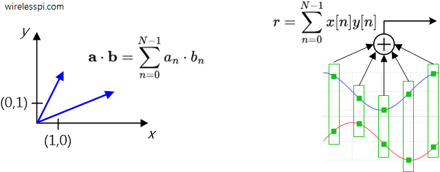 Dot product and correlation