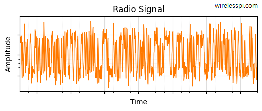 An example radio signal