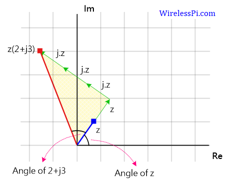 Intuition behind multiplying two complex numbers