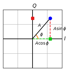 An I/Q plane illustrating I and Q parts