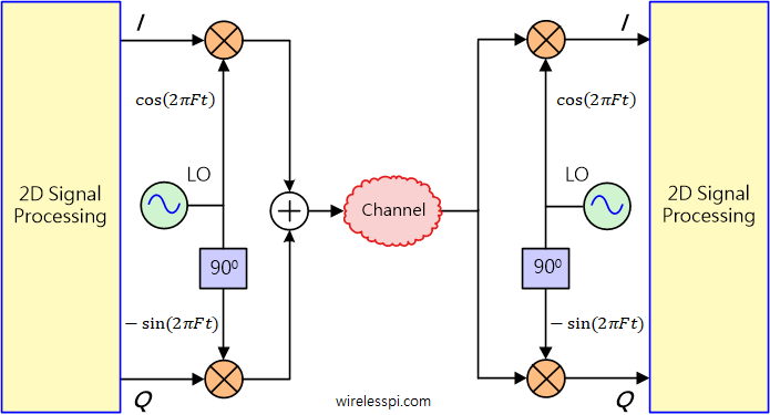 2D matrices or complex plane in DSP