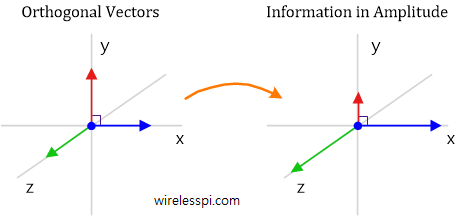 Orthogonal vectors