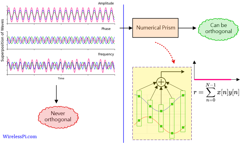 Correlation and orthogonality