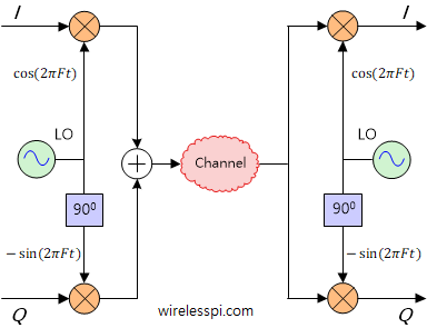 I and Q as two parallel wires