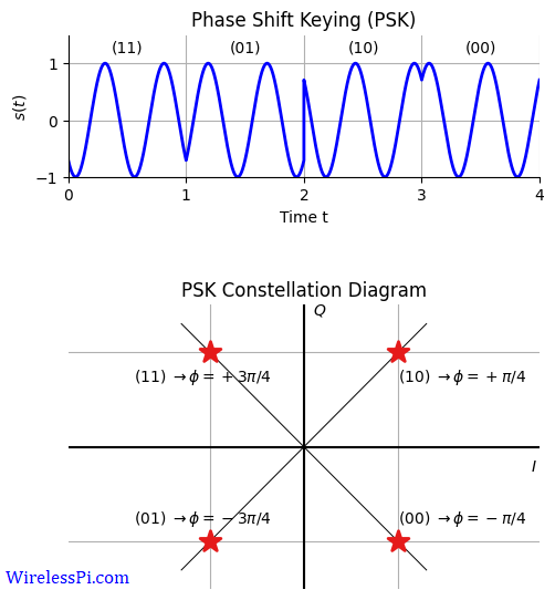 Constellation diagram and modulated waveform for 4-PSK