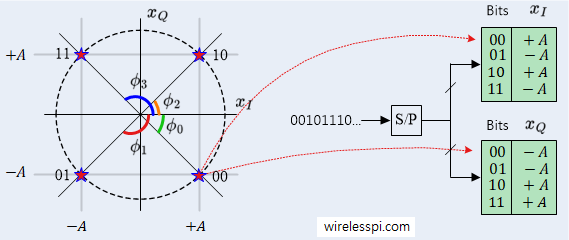 Modulation symbols and lookup table for 4-PSK