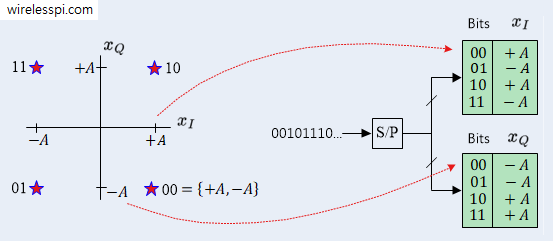 Modulation symbols and lookup table for 4-QAM