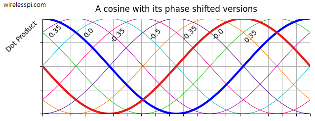 A sinusoid with its phase shifted versions