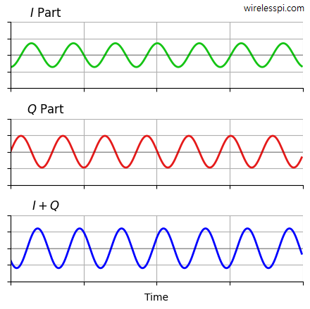 in-phase part, quadrature part and their sum