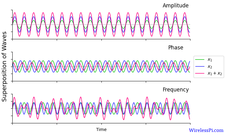 A superposition of waves with different amplitudes, phases and frequencies