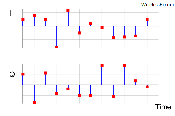 A 2D view of how an I/Q signal consists of real and imaginary parts