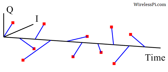 A 3D view of how an I/Q signal consists of real and imaginary parts