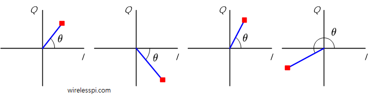 An I/Q signal as a series of complex numbers
